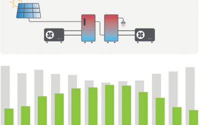 BC BAEHEAT + ENERGÍA SOLAR: la solución más eficiente de BAETULENN para producción de ACS en sector terciario