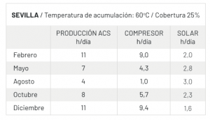 horas Baeheat + solar Sevilla